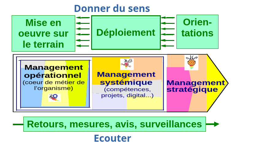 deploiement du management 3 niveaux Beeznet