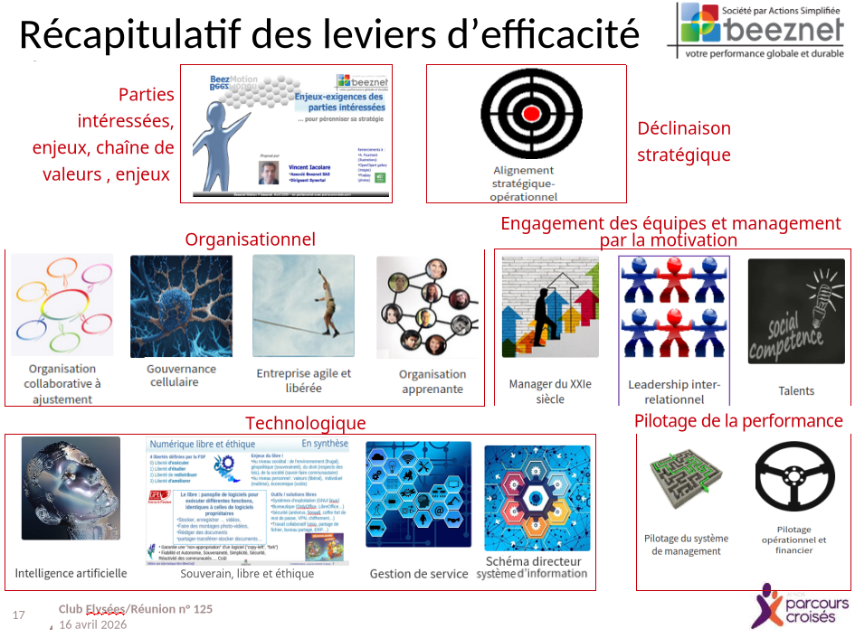 Leviers d'efficacité vu par Beeznet